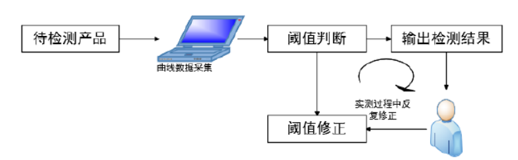 傳統(tǒng)判定開關(guān)合格與NG的應用方案.png