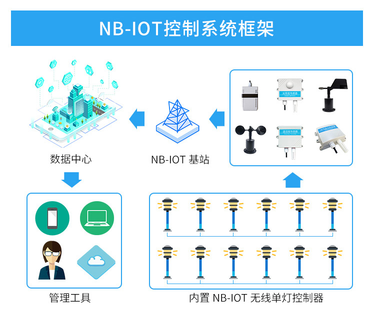 精讯通顺智慧路灯器