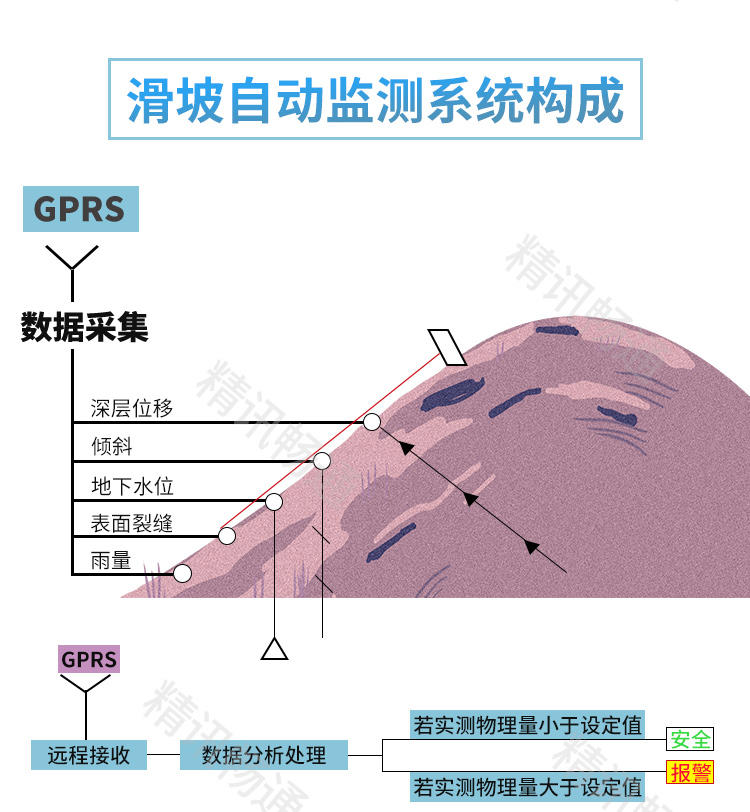 边坡监测系统