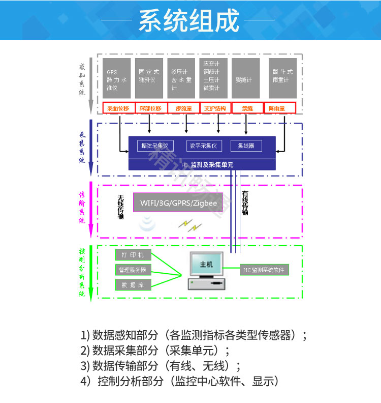 尾矿库监测系统